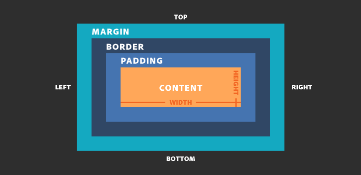Box model
